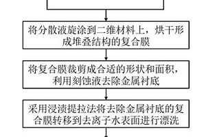 復(fù)合敏感膜及制備方法、氣體傳感器及制備方法