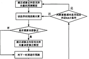 基于殘差熵和分層雙支持向量機(jī)的指標(biāo)預(yù)報(bào)方法及應(yīng)用