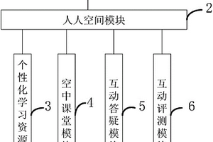 網(wǎng)絡(luò)學(xué)習(xí)空間人人通平臺(tái)及其方法