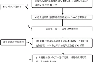 鈦酸鑭納米片光催化固氮的應(yīng)用方法