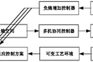 基于負(fù)熵增加的多機協(xié)同控制方法及系統(tǒng)