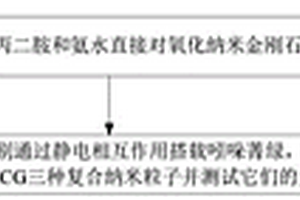 納米金剛石負(fù)載吲哚菁綠的方法及光熱劑應(yīng)用