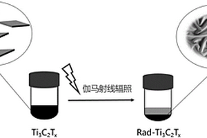 改性Ti<sub>3</sub>C<sub>2</sub>T<sub>x</sub>材料及其制備和應(yīng)用