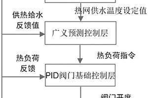 多源熱網(wǎng)加熱器優(yōu)化調(diào)度方法、系統(tǒng)、設(shè)備及介質(zhì)