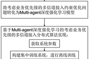 考慮業(yè)務(wù)優(yōu)先級(jí)的多信道接入建模及分布式實(shí)現(xiàn)方法