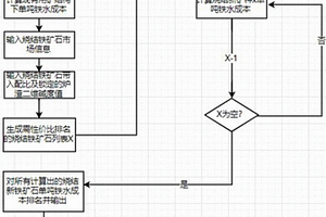 燒結(jié)鐵礦石礦優(yōu)化系統(tǒng)和方法