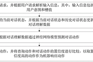 通用結(jié)合記憶存儲(chǔ)和神經(jīng)網(wǎng)絡(luò)的多輪對(duì)話管理方法及裝置