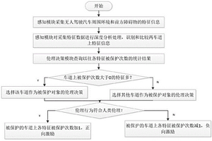 無人駕駛汽車倫理行為的確定方法、系統(tǒng)及智能汽車