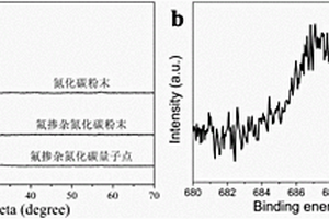 摻雜氮化碳熒光量子點(diǎn)的制備方法