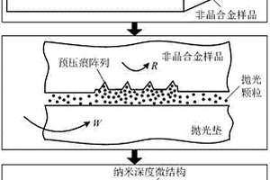 預壓痕耦合拋光制備非晶合金表面微結構的方法