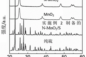 N-MnO<Sub>2</Sub>/S復合材料制備及應用