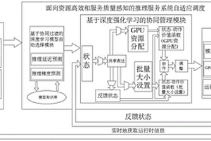 資源高效與服務質量感知的推理服務系統(tǒng)自適應調(diào)度方法