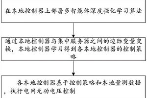 無功電壓分布式控制方法、服務(wù)器、控制器及存儲介質(zhì)