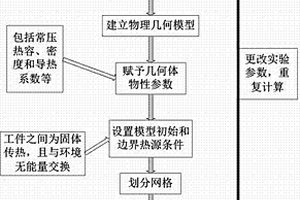 基于COMSOL溫度模型模擬計(jì)算激光加工與焊接過程中溫度場(chǎng)的方法