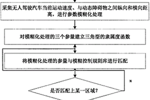 無人駕駛汽車動(dòng)態(tài)障礙物避撞的方法和系統(tǒng)