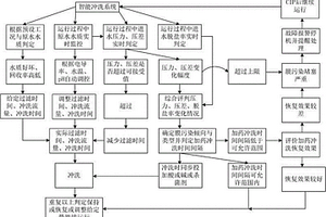 基于膜污染傾向控制的反滲透智能沖洗系統(tǒng)及控制方法