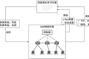 基于改進Actor-Critic算法的SDN下自適應(yīng)威脅緩解方法及系統(tǒng)