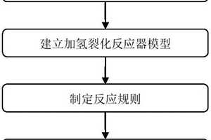 基于結(jié)構(gòu)導(dǎo)向集總的加氫裂化過程建模方法