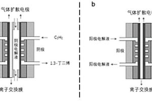 電催化乙炔偶聯(lián)制1,3－丁二烯的方法