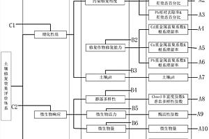 基于植物、土壤、微生物的重金屬污染土壤修復(fù)效果綜合評(píng)價(jià)方法