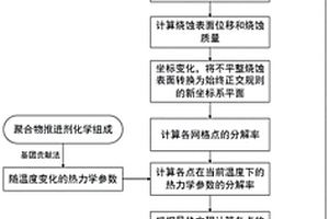 激光推進系統(tǒng)中聚合物推進劑燒蝕的二維模擬方法