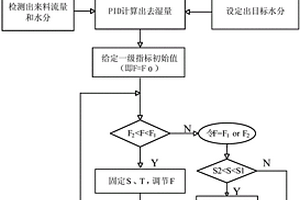 煙葉絲干燥機(jī)控制系統(tǒng)及其方法