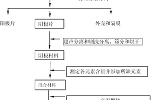 制備鋰離子電池陰極材料的方法