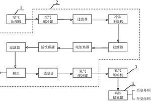 高壓氮?dú)鈩?dòng)力環(huán)道系統(tǒng)