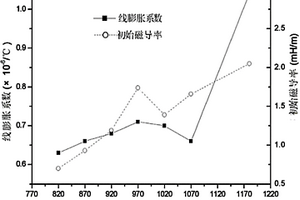 低膨脹磁屏蔽合金及其制備方法