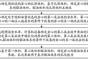 驅(qū)油體系的乳化參數(shù)確定方法、裝置、設(shè)備及存儲(chǔ)介質(zhì)