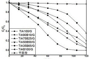 修飾在石墨烯G上的雙晶型TiO2光催化材料的制備方法