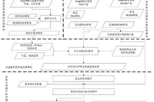 基于衛(wèi)星遙感的臭氧污染源識(shí)別方法和系統(tǒng)