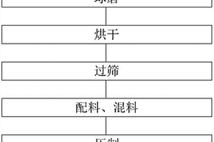 高速直線(xiàn)剎車(chē)用銅基粉末冶金摩擦材料及其制備方法