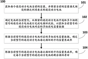 用于確定退役動(dòng)力電池剩余壽命的方法及系統(tǒng)