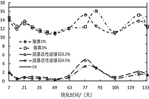 基于DGT技術(shù)便捷低成本篩選鈍化材料的方法