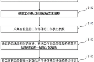 混合動(dòng)力船舶扭矩分配方法、系統(tǒng)、裝置及存儲(chǔ)介質(zhì)