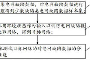 電網(wǎng)缺陷數(shù)據(jù)選取方法、裝置、設備和介質(zhì)