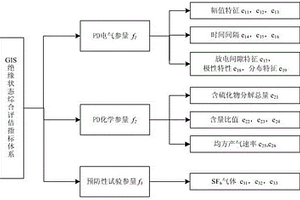 氣體絕緣組合電器絕緣狀態(tài)評(píng)估指標(biāo)體系構(gòu)建方法