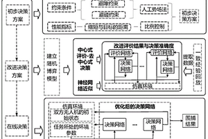 面向圍捕任務(wù)的多無人機智能協(xié)同決策方法