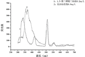 1,5-萘二磺酸二鈉鹽替代石油標(biāo)準(zhǔn)物校準(zhǔn)水中石油傳感器的方法