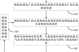 決定燃煤電廠的污染物排放量的方法和裝置