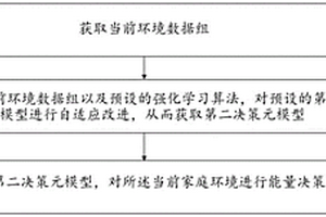 家庭能量的自適應管理方法、裝置及系統(tǒng)