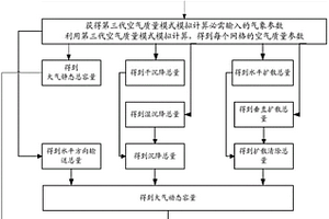 估算細顆粒物及其前體物環(huán)境容量的新方法