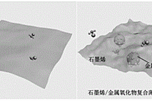 石墨烯/金屬氧化物復(fù)合膜氣體傳感器及其制備方法