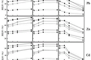 利用納米材料提升低分子有機(jī)酸去除土壤中鉛、鋅和鎘的方法