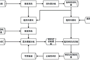 識別理科試題知識點的方法