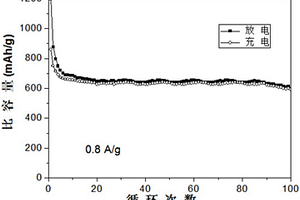 Ni0.9Zn0.1O的制備方法和制得的Ni0.9Zn0.1O及其應用