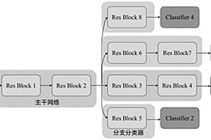 基于神經(jīng)架構(gòu)搜索的輕量級多退出點模型的建立方法