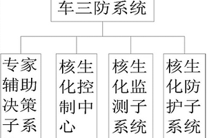 核生化指揮車三防系統(tǒng)