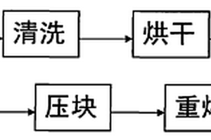 金屬屑料的處理方法